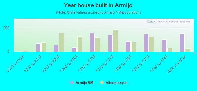 Year house built in Armijo