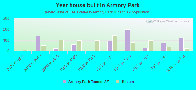 Year house built in Armory Park