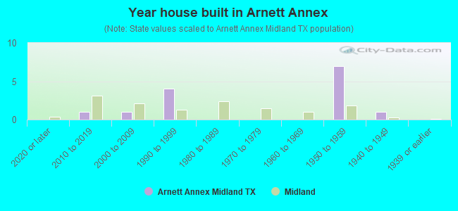Year house built in Arnett Annex