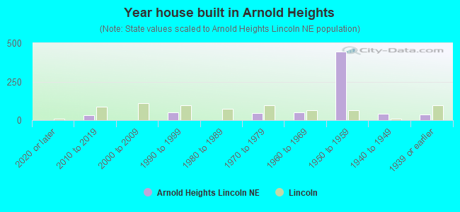 Year house built in Arnold Heights
