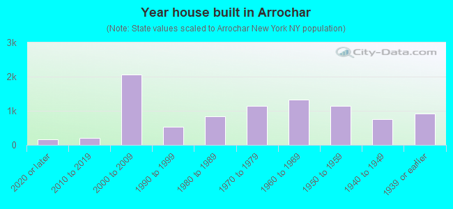 Year house built in Arrochar