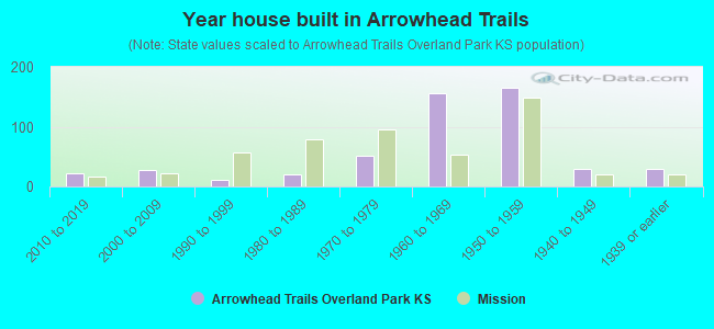 Year house built in Arrowhead Trails