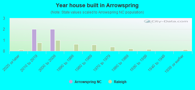 Year house built in Arrowspring