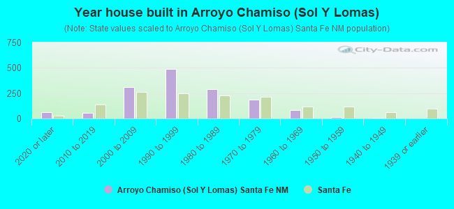 Year house built in Arroyo Chamiso (Sol Y Lomas)