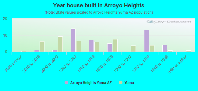 Year house built in Arroyo Heights