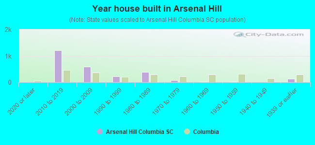 Year house built in Arsenal Hill