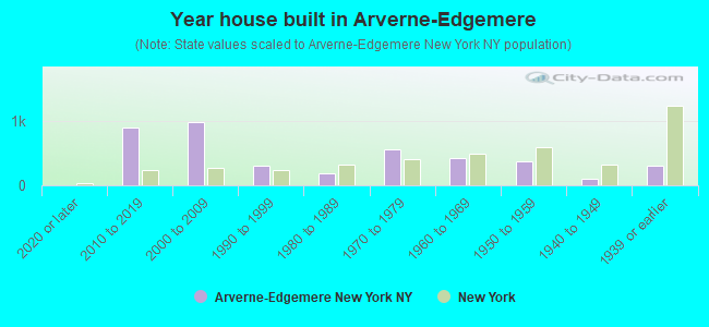 Year house built in Arverne-Edgemere