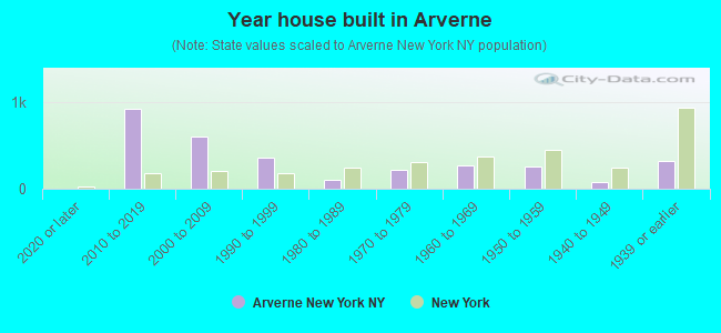 Year house built in Arverne