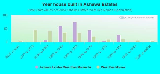 Year house built in Ashawa Estates