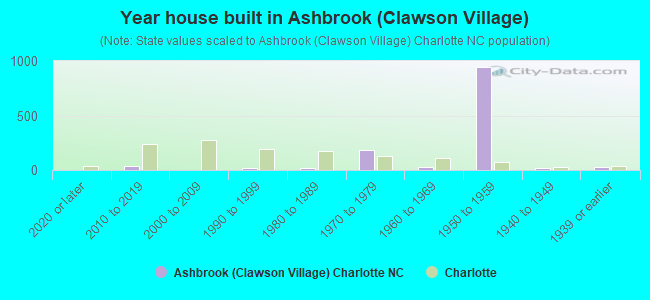 Year house built in Ashbrook (Clawson Village)