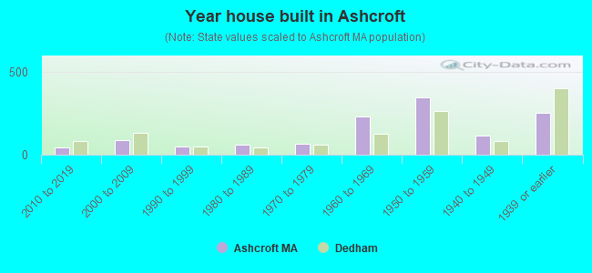 Year house built in Ashcroft
