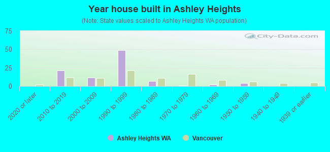 Year house built in Ashley Heights