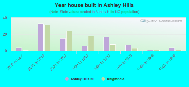 Year house built in Ashley Hills