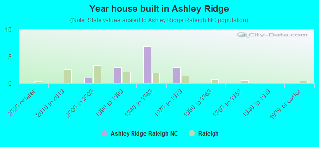 Year house built in Ashley Ridge