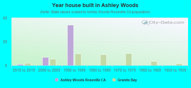 Year house built in Ashley Woods