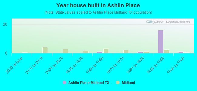 Year house built in Ashlin Place