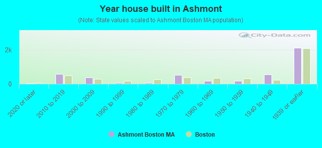 Year house built in Ashmont