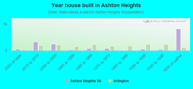 Year house built in Ashton Heights