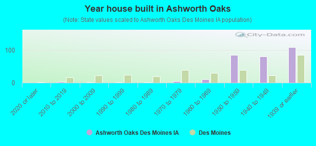 Year house built in Ashworth Oaks