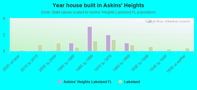 Year house built in Askins' Heights