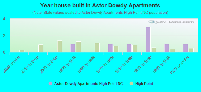 Year house built in Astor Dowdy Apartments