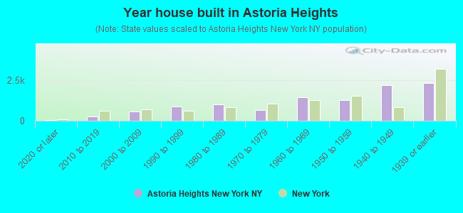 Year house built in Astoria Heights