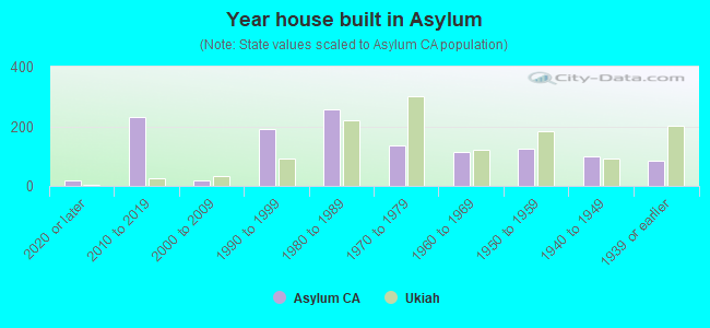 Year house built in Asylum