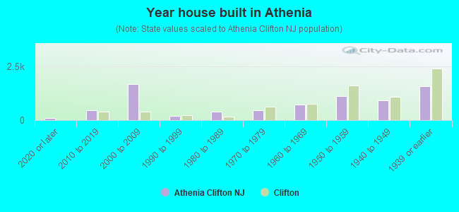 Year house built in Athenia