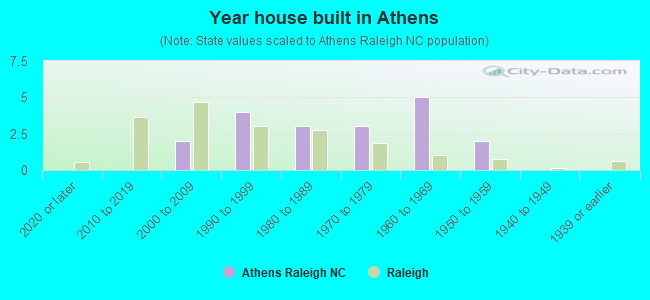 Year house built in Athens