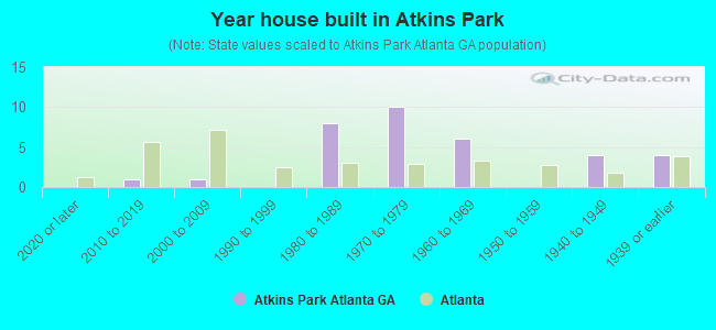 Year house built in Atkins Park