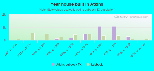 Year house built in Atkins