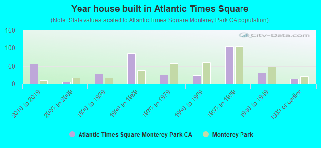 Year house built in Atlantic Times Square