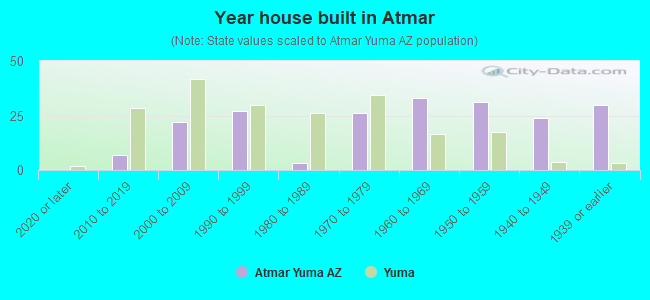 Year house built in Atmar