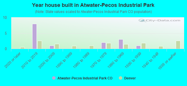 Year house built in Atwater-Pecos Industrial Park