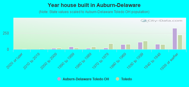 Year house built in Auburn-Delaware