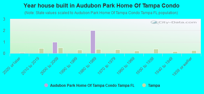 Year house built in Audubon Park Home Of Tampa Condo