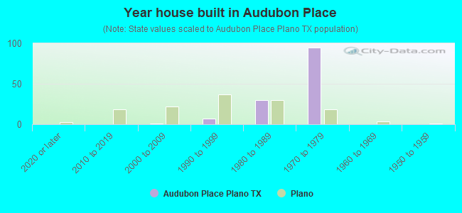 Year house built in Audubon Place