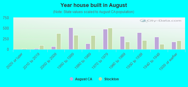 Year house built in August