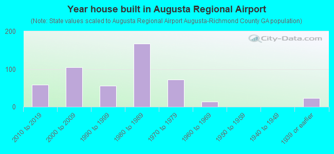 Year house built in Augusta Regional Airport