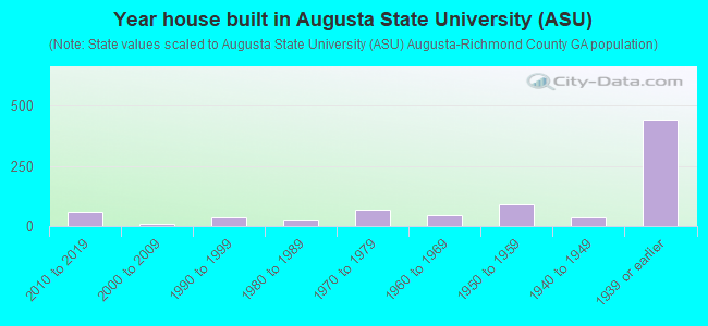 Year house built in Augusta State University (ASU)