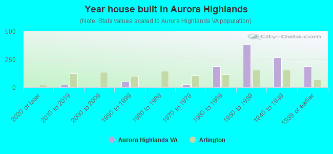 Year house built in Aurora Highlands
