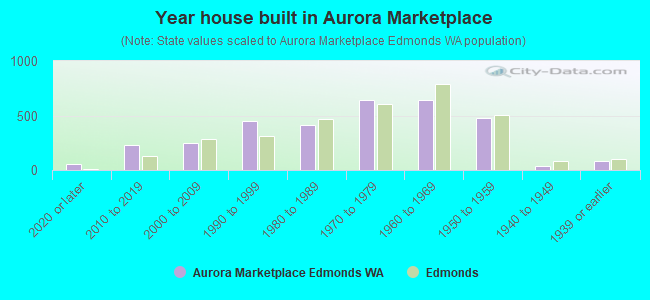 Year house built in Aurora Marketplace