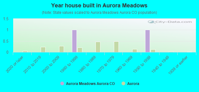 Year house built in Aurora Meadows