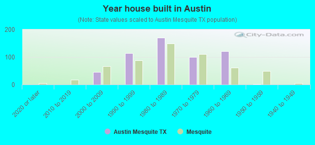 Year house built in Austin