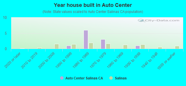 Year house built in Auto Center