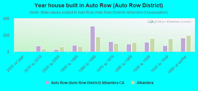 Year house built in Auto Row (Auto Row District)