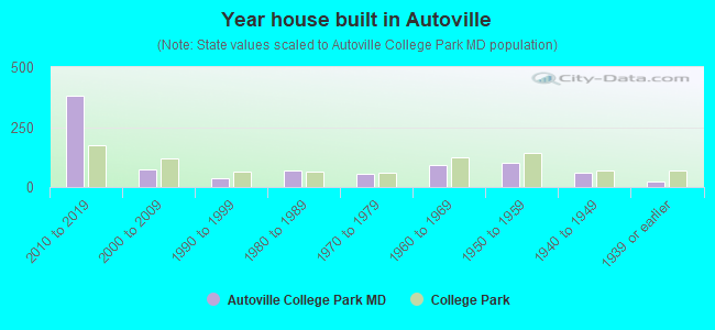 Year house built in Autoville