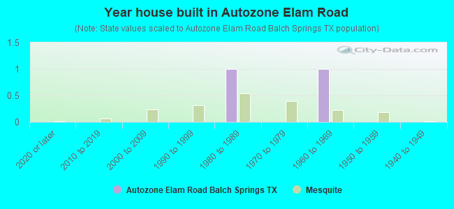 Year house built in Autozone Elam Road