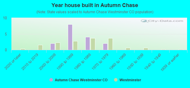 Year house built in Autumn Chase
