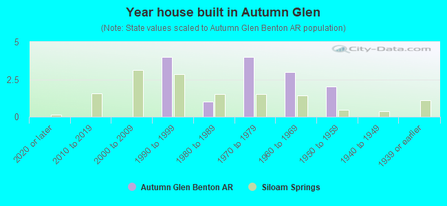 Year house built in Autumn Glen